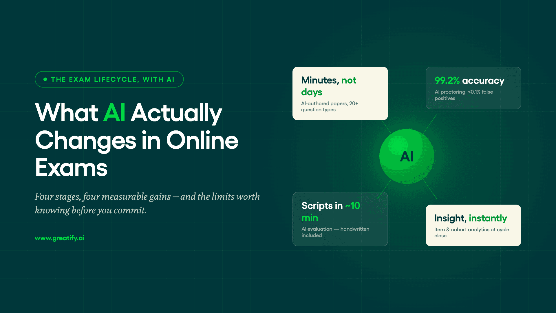 What AI changes in online exams — four measurable gains across authoring, proctoring, evaluation and analytics