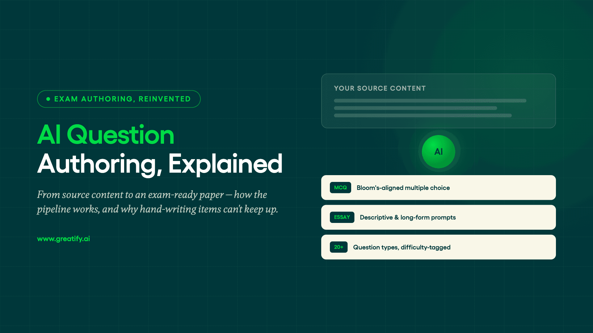 AI question authoring — source content transformed into Bloom's-aligned, exam-ready questions