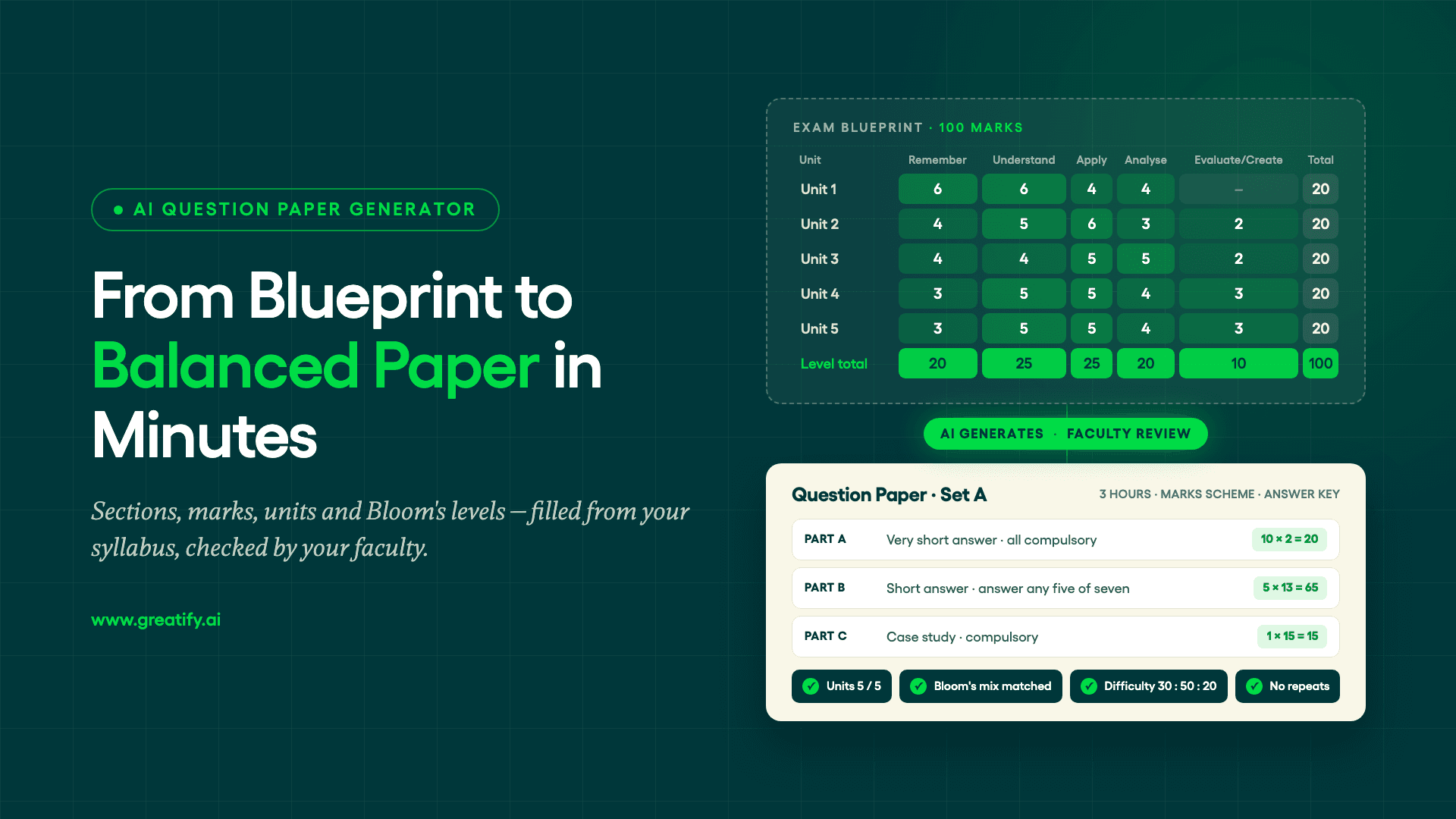 AI question paper generator — an exam blueprint of units and Bloom's levels filled into a sectioned, balanced question paper