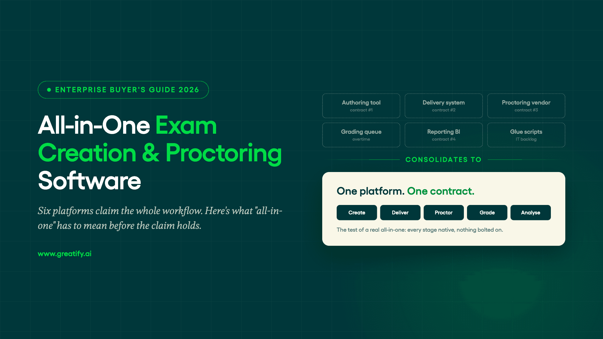 All-in-one exam creation and proctoring software — six scattered tools consolidating into one platform covering create, deliver, proctor, grade and analyse
