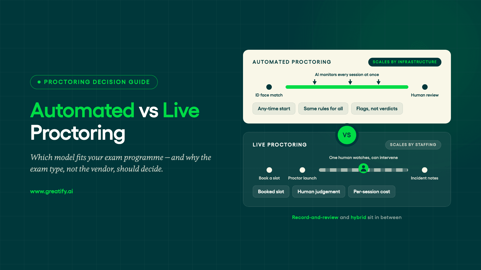 Automated proctoring vs live proctoring — two exam-session timelines compared: software monitoring with human review of flags, versus a booked slot with a live human proctor who can intervene