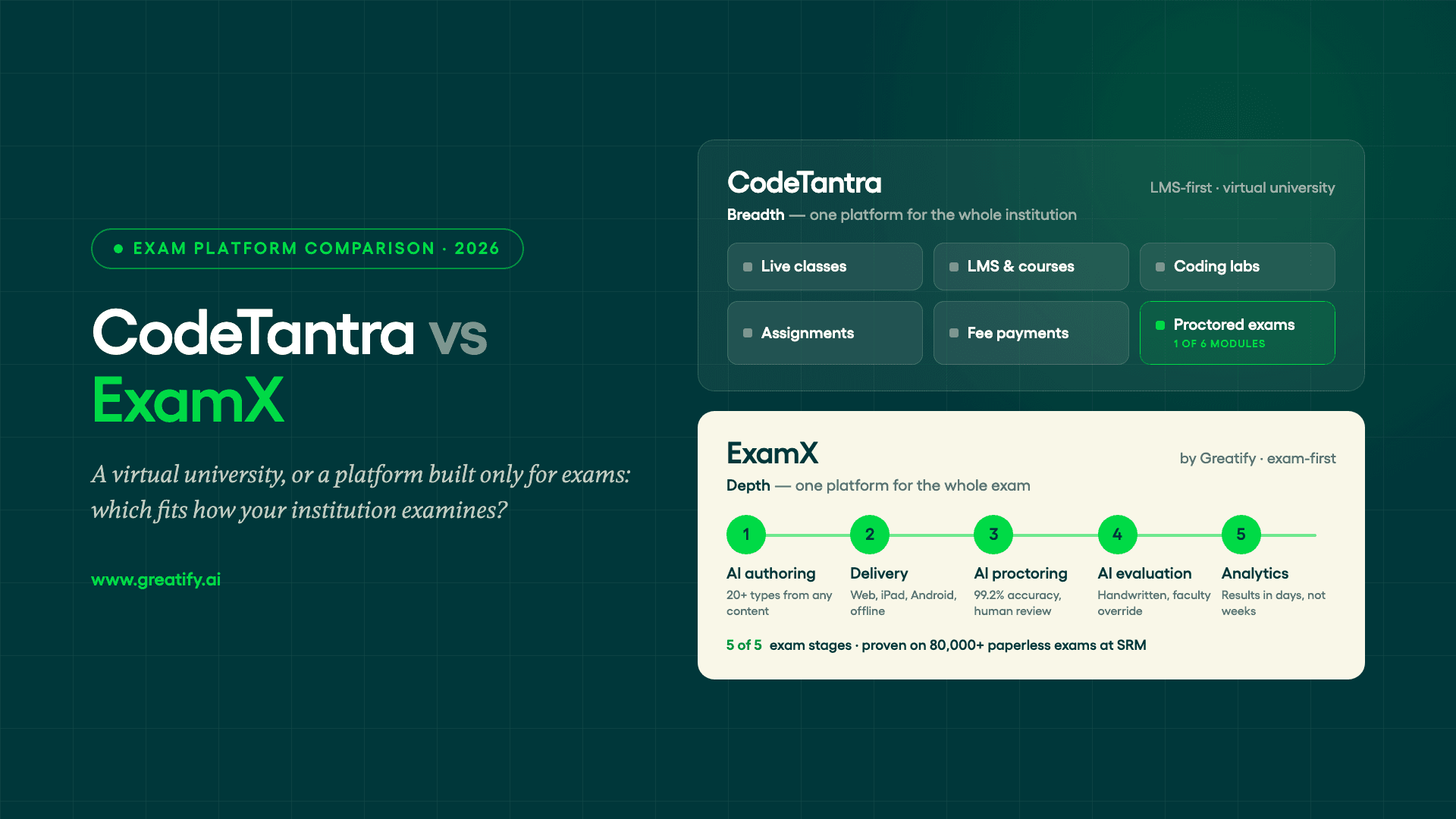 CodeTantra vs ExamX — the breadth of a virtual-university LMS with exams as one module, against the depth of an exam-first platform covering authoring, delivery, proctoring, evaluation and analytics
