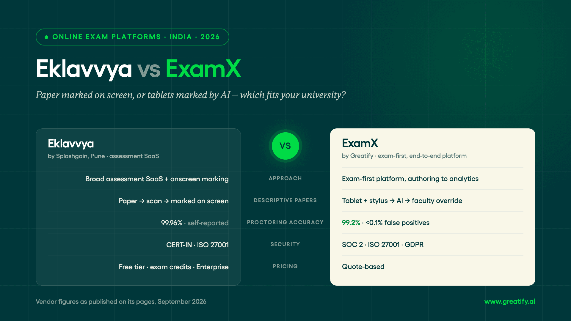 Eklavvya vs ExamX — tale-of-the-tape comparison of approach, descriptive-paper workflow, proctoring accuracy, security and pricing
