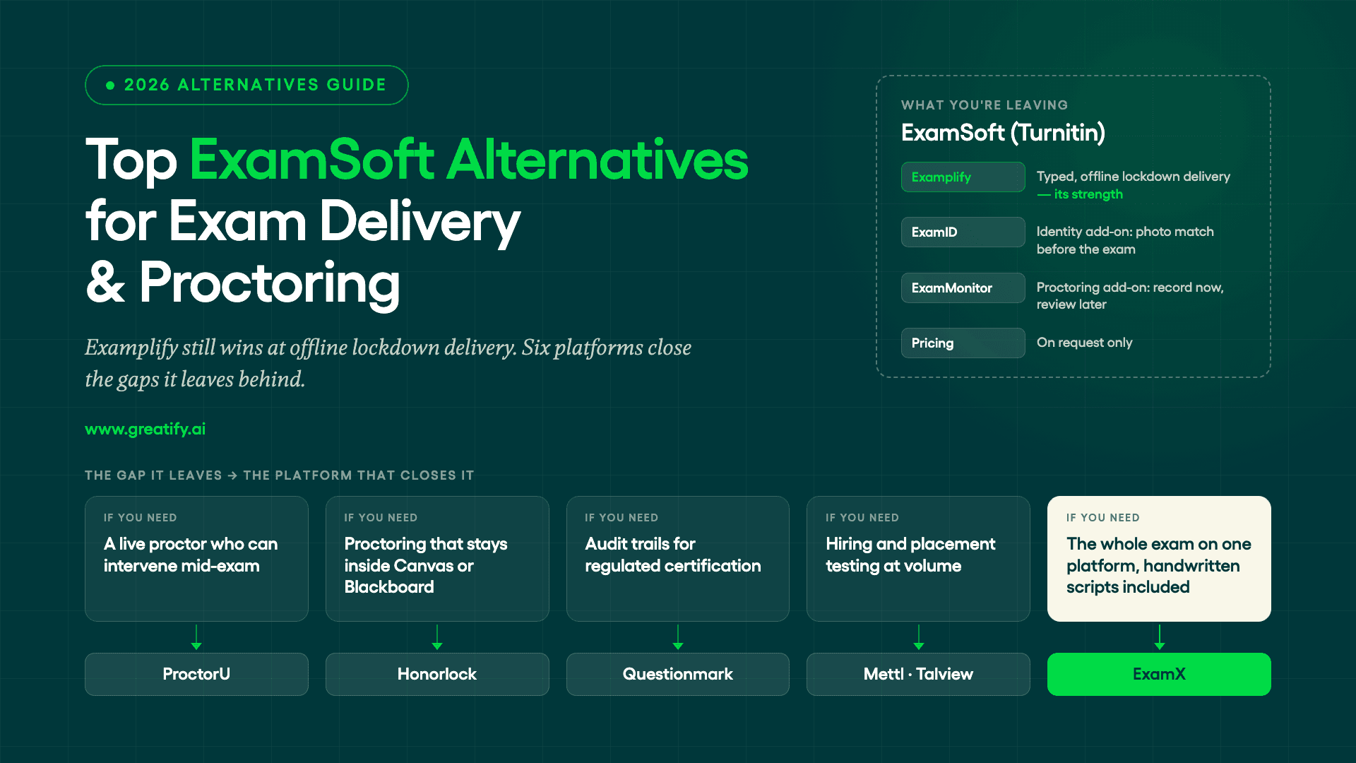 Top ExamSoft alternatives — the gaps Examplify leaves and the platform that closes each one