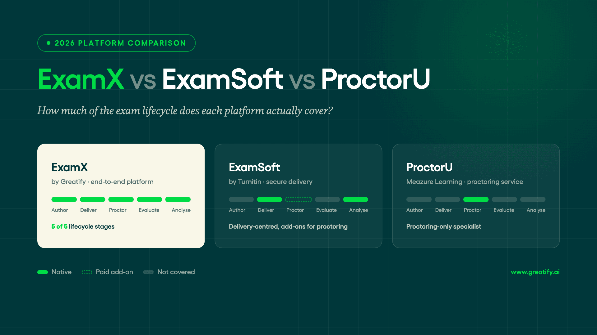 ExamX vs ExamSoft vs ProctorU — how much of the exam lifecycle each platform covers