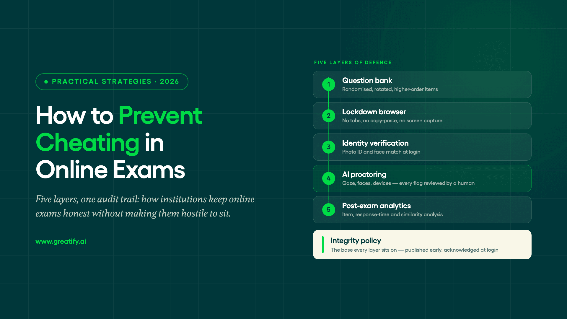How to prevent cheating in online exams — five layers of defence stacked on an integrity policy: question bank, lockdown browser, identity verification, AI proctoring and post-exam analytics