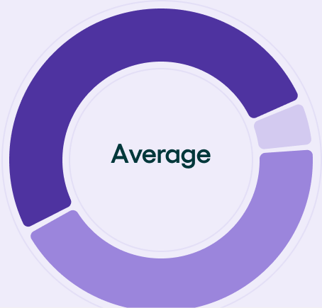 Donut chart of candidate performance, average overall